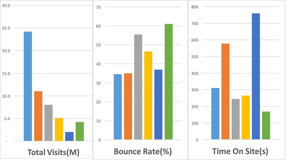Source : SimilarWeb ; Sorted by RTB-SEA