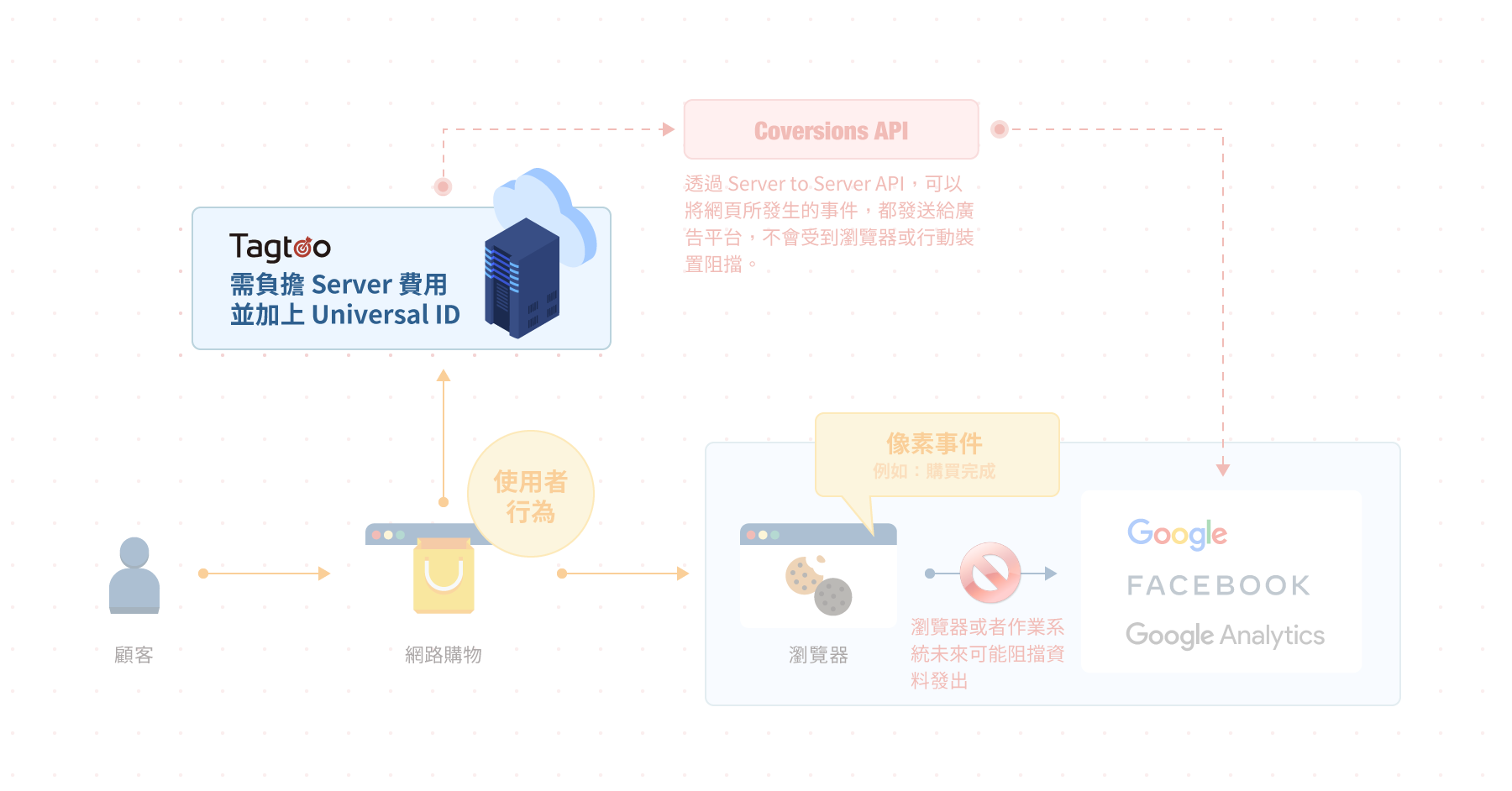 Tagtoo Server to Server方案