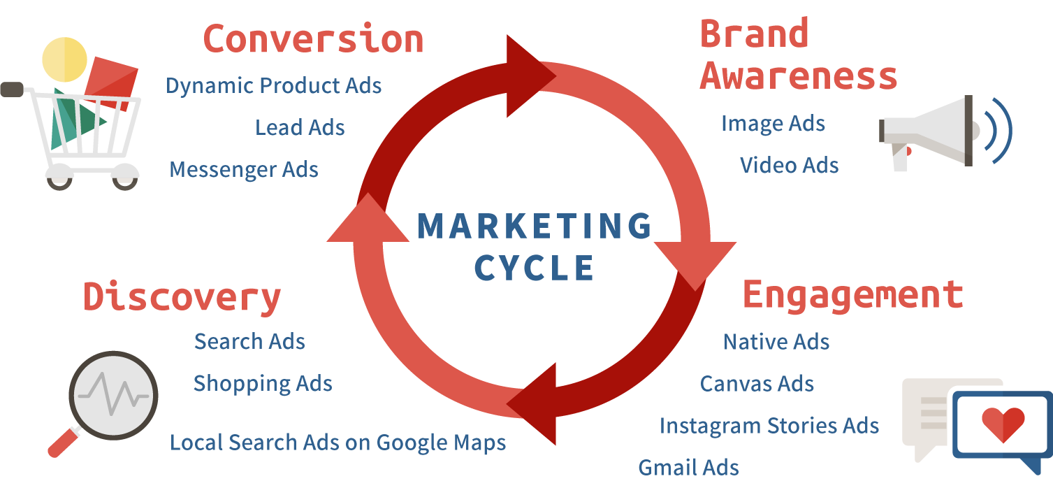 Complete Advertising Strategy Planning