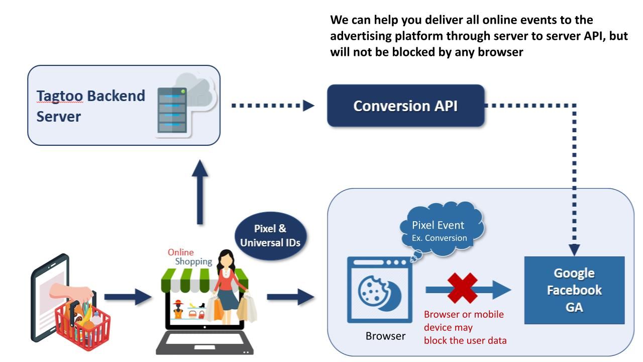  A brief introduction of setting up Facebook AEM and Server to Server API